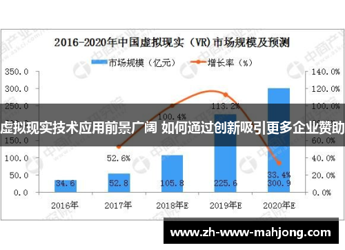 虚拟现实技术应用前景广阔 如何通过创新吸引更多企业赞助